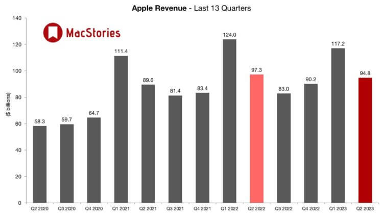 Apple показала, что люди не хотят покупать iPad и Mac. Их продажи летят в тартарары