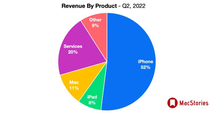 Самый популярный товар Apple. К сожалению, iPad фактически никому не нужны. Это видно в сравнении с прошлым годом. Фото.