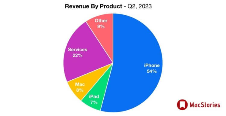 Сколько зарабатывает Apple. По сравнению с прошлым годом выросла только доля iPhone и сервисов. Фото.