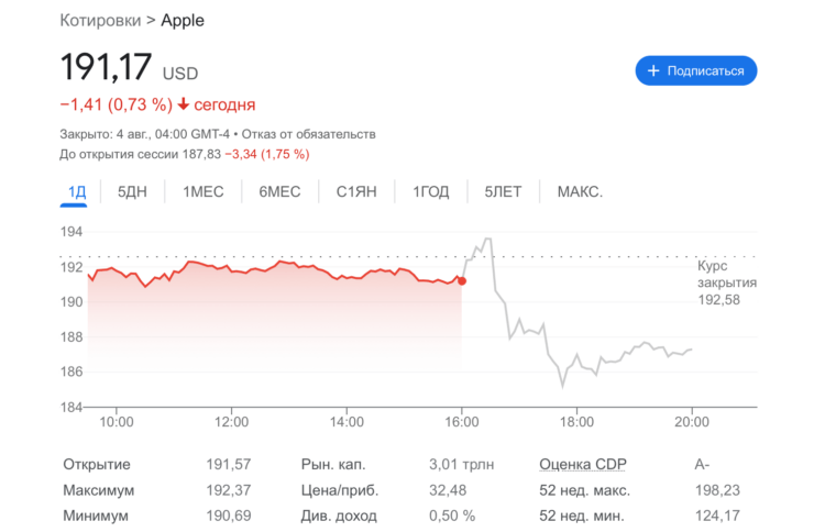 Сколько стоят акции Apple. Акции Apple почти не просели. Фото.