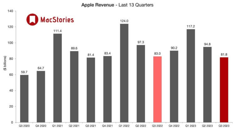 Сколько зарабатывает Apple. Доходы Apple падают уже 3 квартала подряд. Сколько зарабатывает Apple. Доходы Apple падают уже 3 квартала подряд. Фото.