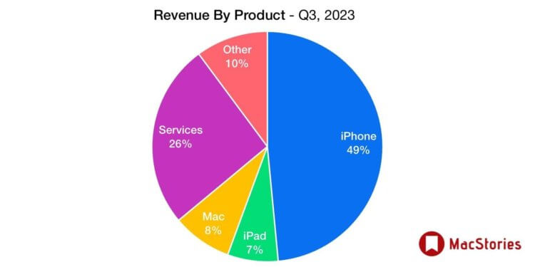 На чём зарабатывает Apple. iPhone по-прежнему приносит Apple больше всего денег. На чём зарабатывает Apple. iPhone по-прежнему приносит Apple больше всего денег. Фото.