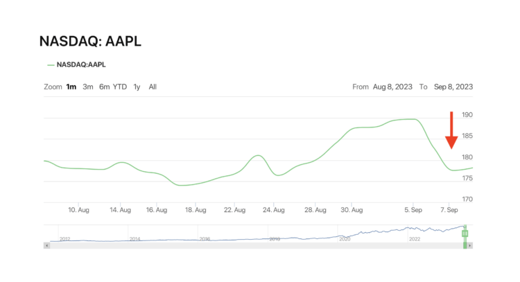 Сколько стоят акции Apple. Акции Apple потеряли почти 10 долларов. Сколько стоят акции Apple. Акции Apple потеряли почти 10 долларов. Фото.