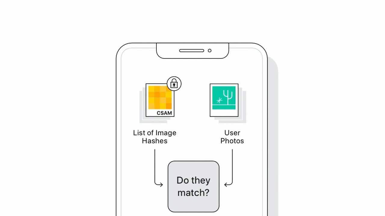 Может ли Apple видеть фотографии с Айфона. Apple рассчитывала находить насильников и передавать их полиции. Фото.
