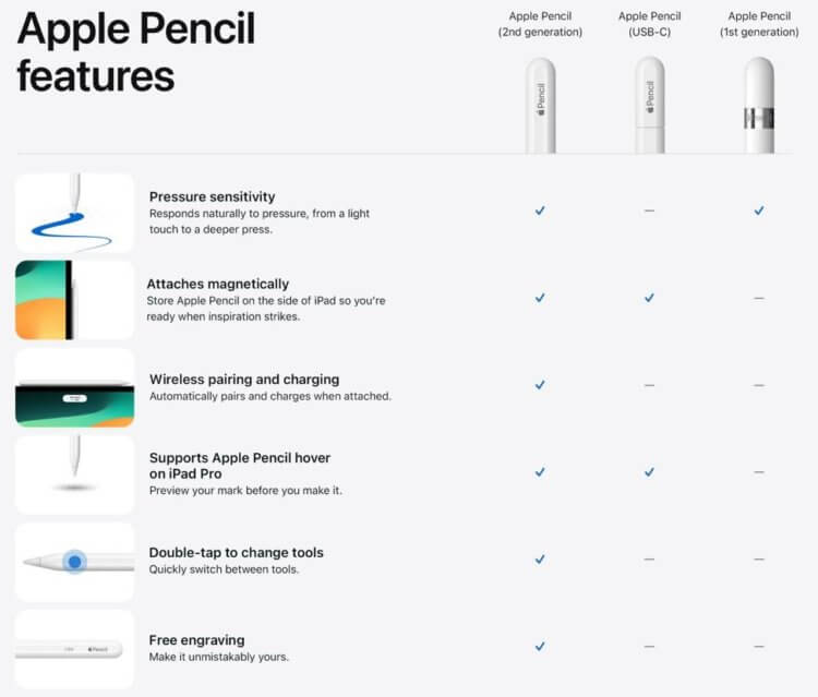 Функции Apple Pencil USB-C. Вот все отличия между тремя Apple Pencil. Функции Apple Pencil USB-C. Вот все отличия между тремя Apple Pencil. Фото.