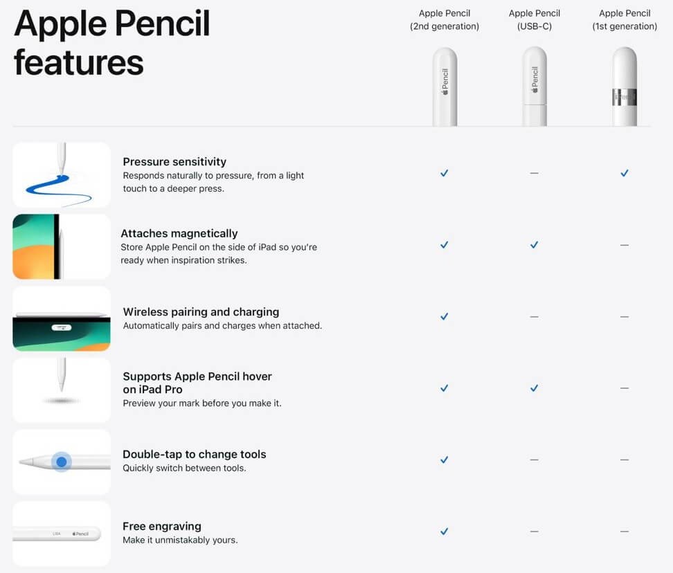 Функции Apple Pencil USB-C. Вот все отличия между тремя Apple Pencil. Фото.
