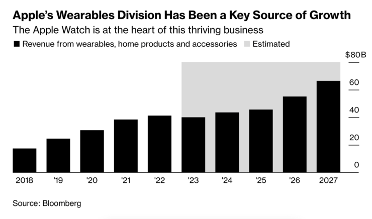 На чем зарабатывает Apple. Apple Watch реально могут быть неплохим драйвером продаж других продуктов Apple. Фото.