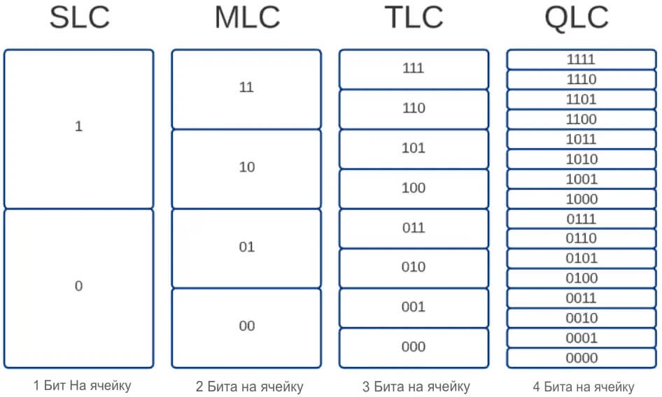 Сколько будет стоить новый iPhone. QLC-память более вместительна, но менее быстра и надежна. Фото.
