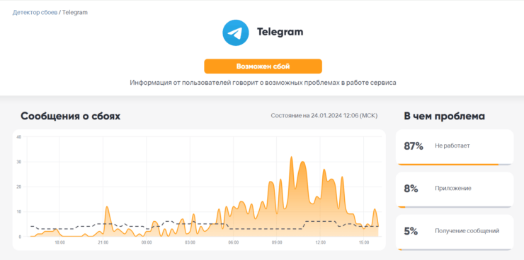 Почему сегодня не работает Ватсап. Сбой в Телеграме, по данным сервиса Downdetector, все еще продолжается. Фото.