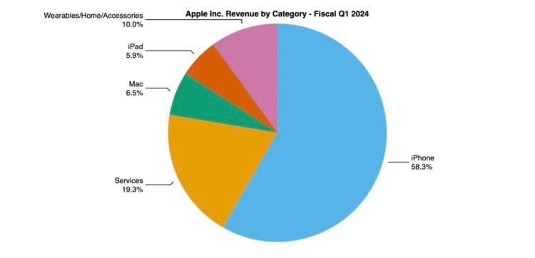 На чем зарабатывает Apple. Разбивка по доходам Apple выглядит следующим образом. Фото: MacRumors. Фото.