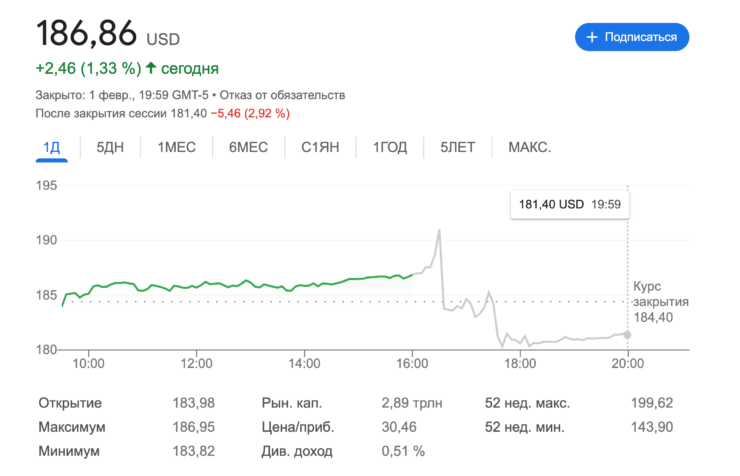 Стоит ли покупать акции Apple. После квартальных отчетов рынок всегда реагирует с осторожностью. Стоит ли покупать акции Apple. После квартальных отчетов рынок всегда реагирует с осторожностью. Фото.