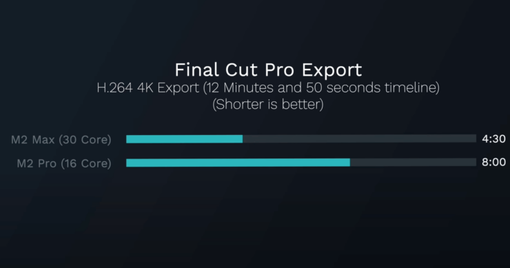 Что лучше: Mac mini на M2 или Mac mini на M2 Pro. Экспорт проекта из Final Cut Pro на Mac Studio займет почти вдвое меньше времени. Фото.