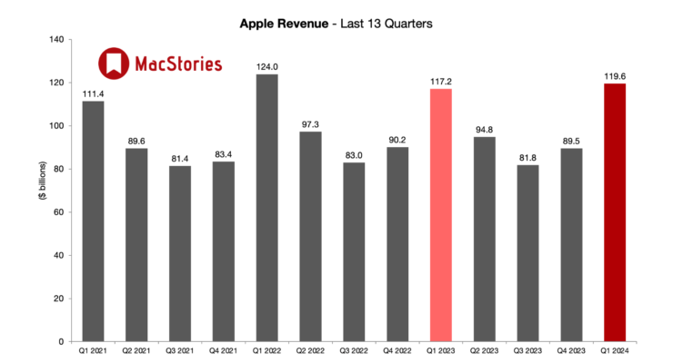 Сколько зарабатывает Apple. Доход Apple оказался больше, чем годом ранее, и это не может не радовать. Фото: Macstories. Сколько зарабатывает Apple. Доход Apple оказался больше, чем годом ранее, и это не может не радовать. Фото: Macstories. Фото.