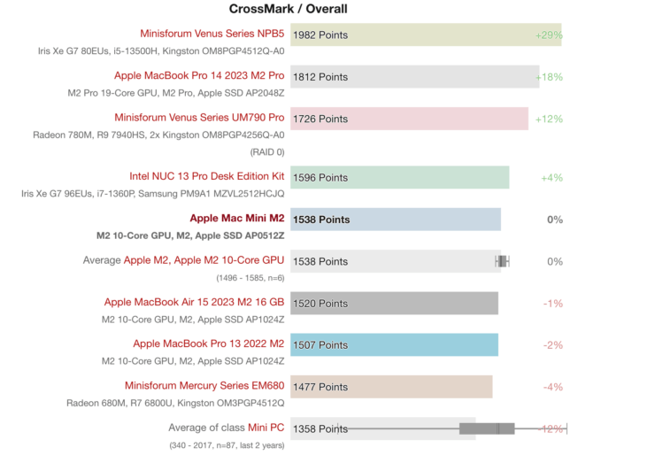 Характеристики Mac mini на M2 и M2 Pro. Mac mini не так уж хорош на фоне конкурентов, которые и мощнее, и дешевле, и предлагают возможности для апгрейда. Фото.