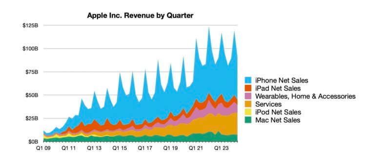 Почему снижаются продажи iPhone. iPhone все еще в топе продаж, но уже не все так гладко. Фото: MacRumors. Почему снижаются продажи iPhone. iPhone все еще в топе продаж, но уже не все так гладко. Фото: MacRumors. Фото.