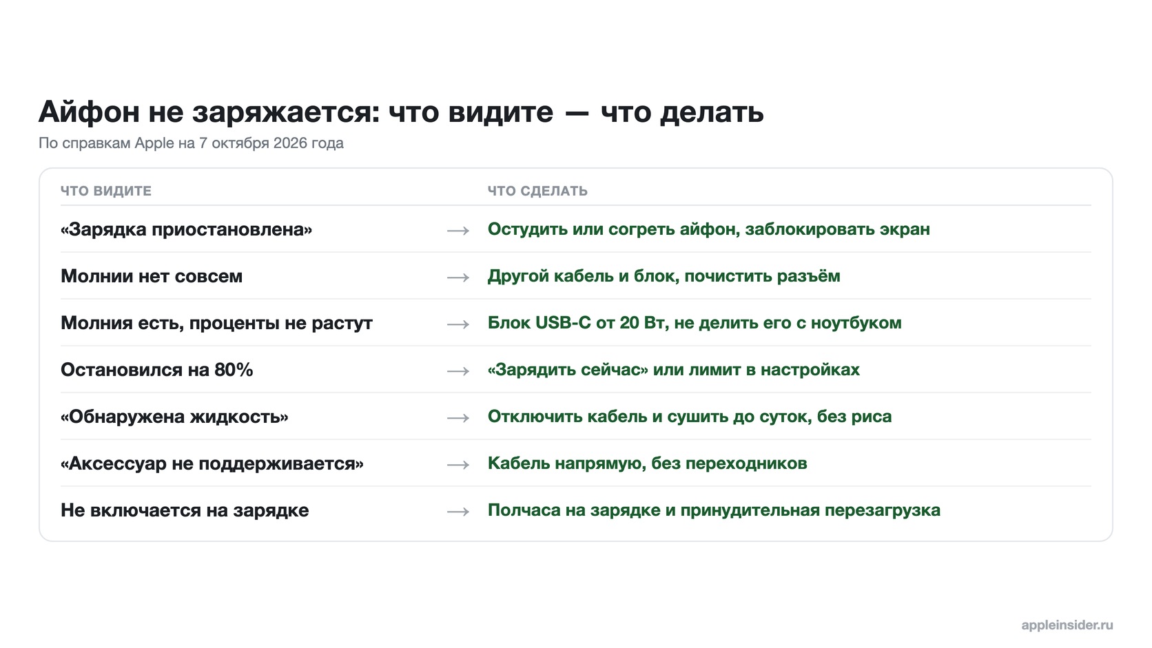 Что делать при разных проблемах с зарядкой айфона