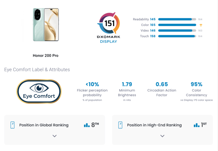 Смартфон с очень ярким экраном. У Honor 200 Pro один из самых лучших экранов. Фото.