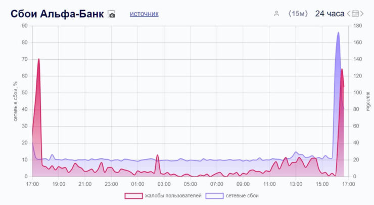 Сбой в работе Альфа-Банка. Также проблема подтверждается сервисами мониторинга сбоев. Фото.