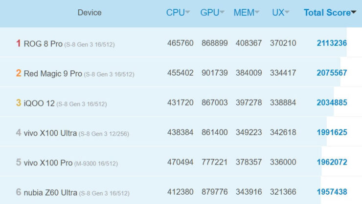 Можно ли сравнивать iPhone и Android в AnTuTu. В лидерах рейтинга отнюдь не Айфоны. Фото.