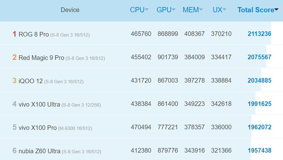 Можно ли сравнивать iPhone и Android в AnTuTu. В лидерах рейтинга отнюдь не Айфоны. Фото.