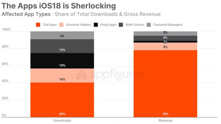 Приложения для iOS, которые исчезли. Доходы приложений, которые убивает Apple, исчисляются сотнями миллионов. Фото: TechCrunch. Фото.