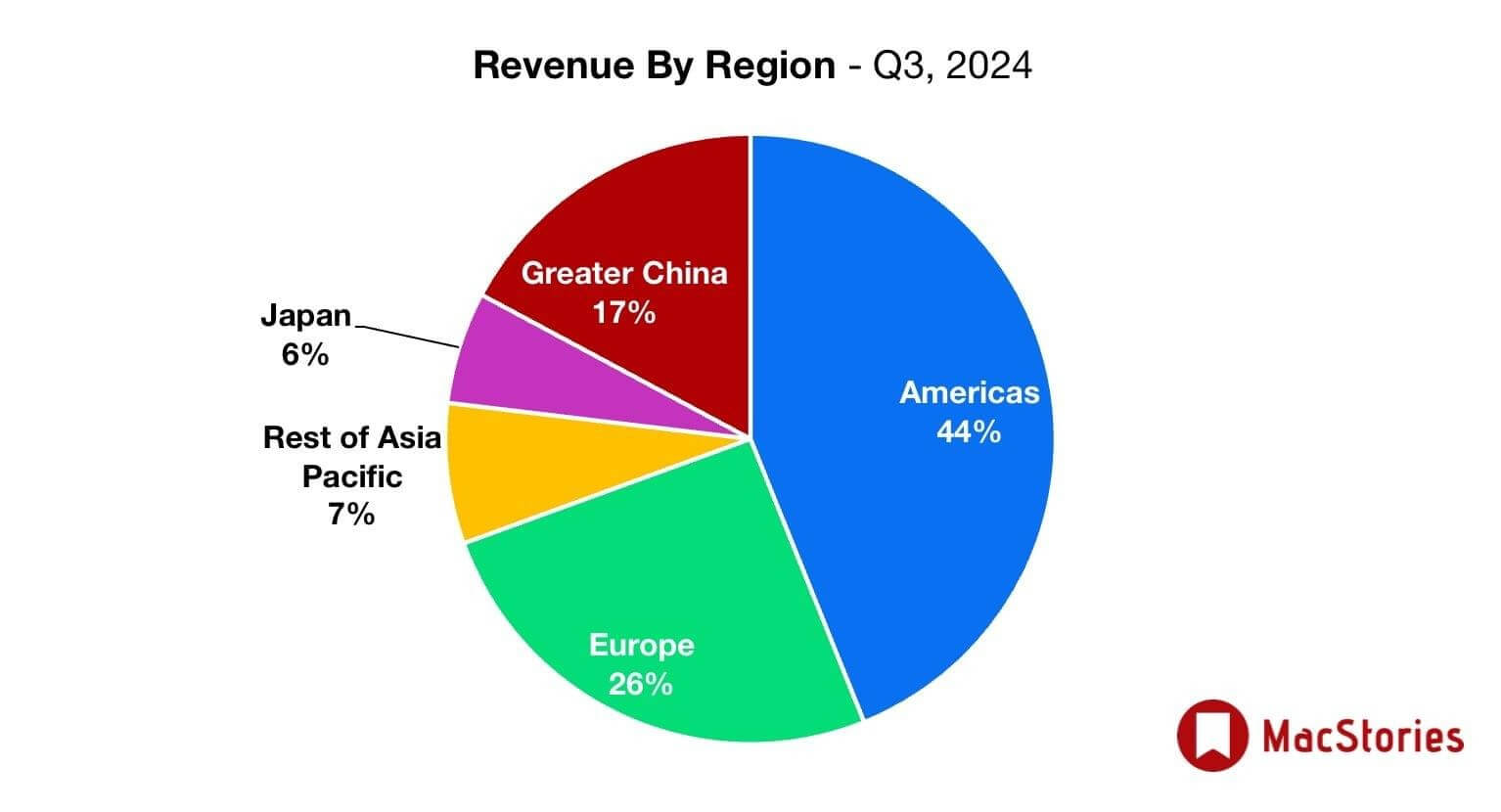 Финансовые показатели Apple. А вот в Китае дела у Apple идут не лучшим образом. Фото: Macstories. Фото.