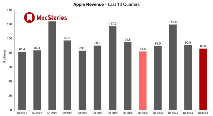 Проблемы Apple в Китае. Apple очень хорошо зарабатывает на сервисах. Фото: Macstories. Фото.