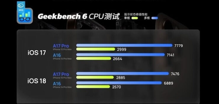 iPhone стал работать медленнее после обновления на iOS 18. Сверху — показатели iOS 17, снизу — iOS 18. Фото: WCCFTech. Фото.