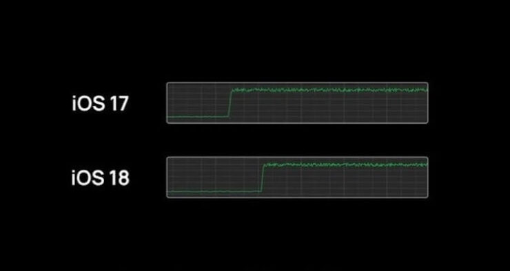 Сравнение производительности iPhone на iOS 17 и iOS 18. На этом графике видно, что iOS 18 разгоняется с небольшой задержкой относительно iOS 17. Фото: WCCFTech. Фото.