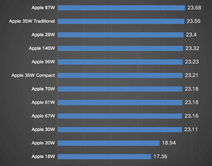 Быстрая зарядка в Айфоне. Базовый iPhone 16 не может похвастаться такими же цифрами, как iPhone 16 Pro Max. Изображение: chargerlab.com. Быстрая зарядка в Айфоне. Базовый iPhone 16 не может похвастаться такими же цифрами, как iPhone 16 Pro Max. Изображение: chargerlab.com. Фото.
