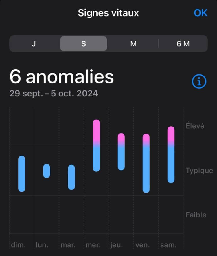 Что умеют Apple Watch. Не у всех Apple Watch фиксируют болезнь заранее. У кого-то это, наоборот, происходит на несколько дней позже. Изображение: reddit.com. Что умеют Apple Watch. Не у всех Apple Watch фиксируют болезнь заранее. У кого-то это, наоборот, происходит на несколько дней позже. Изображение: reddit.com. Фото.