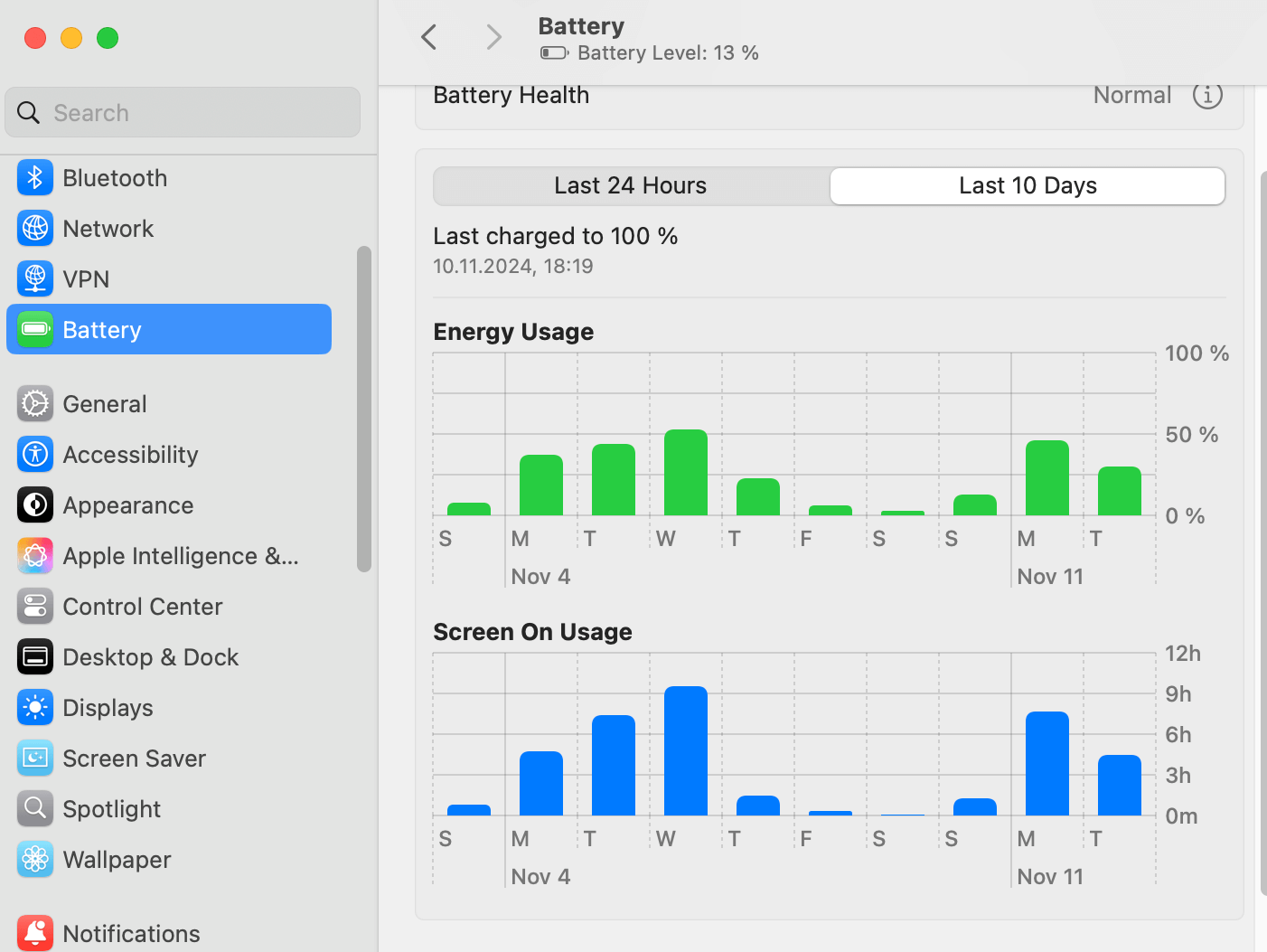 Сколько MacBook держит заряд. Снял с зарядки компьютер я 10 ноября в 18:19, а скриншот сделан 12 ноября в 23:58, и на компьютере еще 13% заряда. Фото.