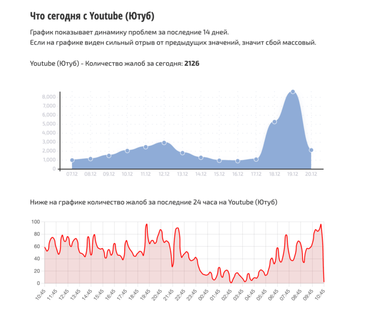 Ютуб перестал работать на телефонах. Сбои в работе Ютуба по-прежнему наблюдаются. Фото.