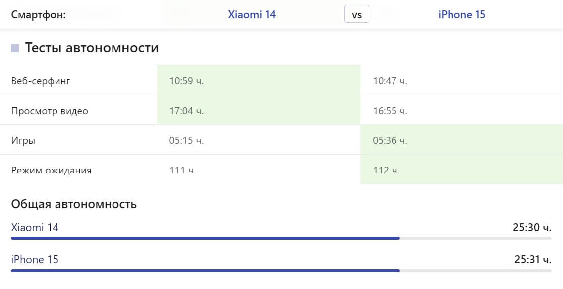 Сравнение iPhone 15 vs Xiaomi 14. Несмотря на разную емкость аккумуляторов, автономность смартфонов примерно одинаковая. Источник: nanoreview.net. Фото.