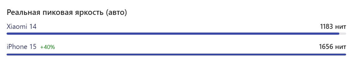 Сравнение iPhone 15 vs Xiaomi 14. Xiaomi обещает 3000 нит, но в реальности чуть больше 1000. Источник: nanoreview.net. Фото.