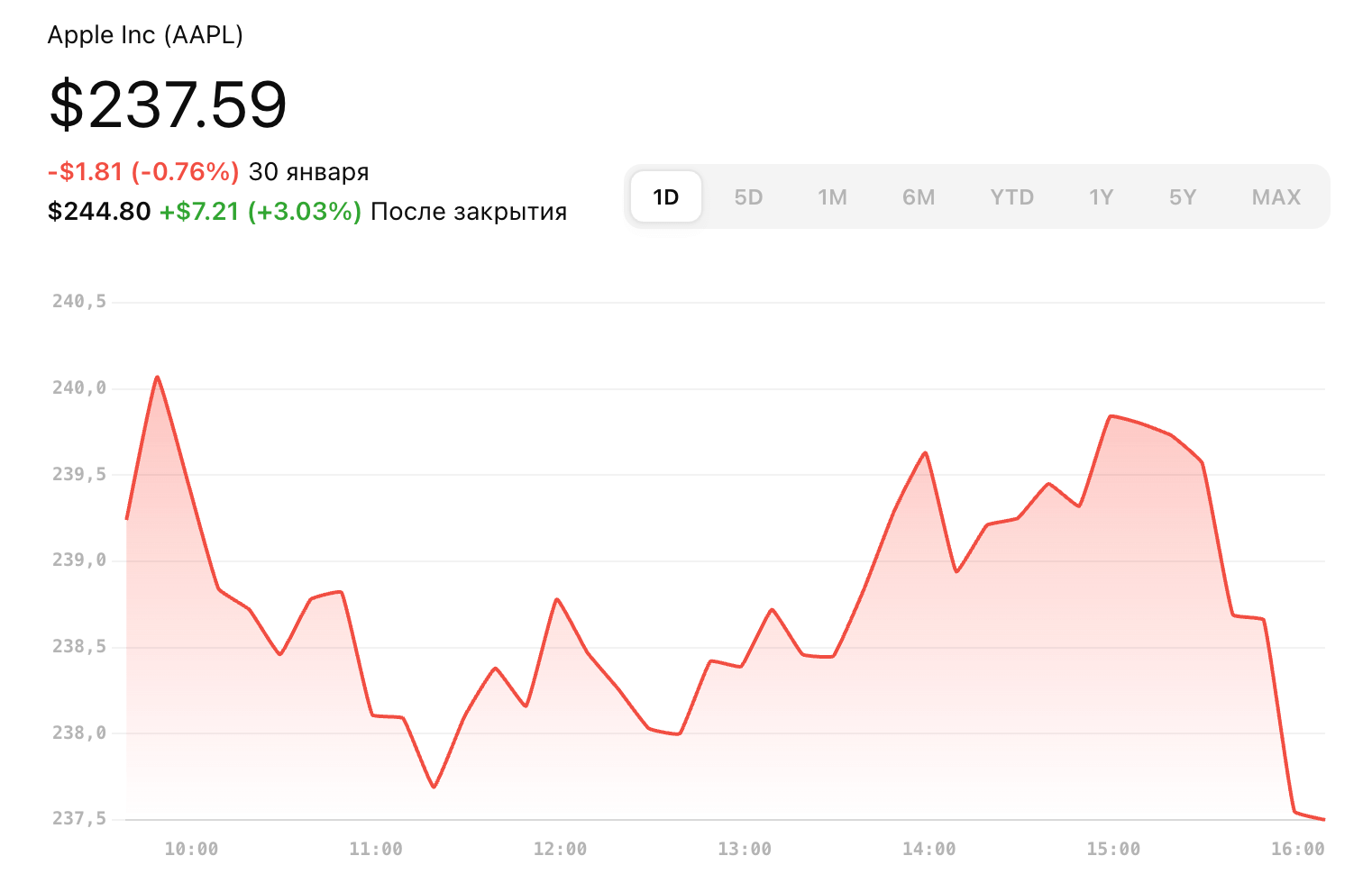 Стоит ли покупать акции Apple. Акции Apple традиционно просаживаются в цене перед выплатой дивидендов. Фото.