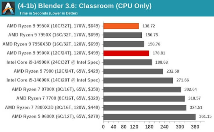 Самый мощный процессор Apple: характеристики. Посмотрите, насколько сильно Ryzen 9 9950X обходит Intel Core i9-14900K. А Hidra будет еще мощнее. Фото.