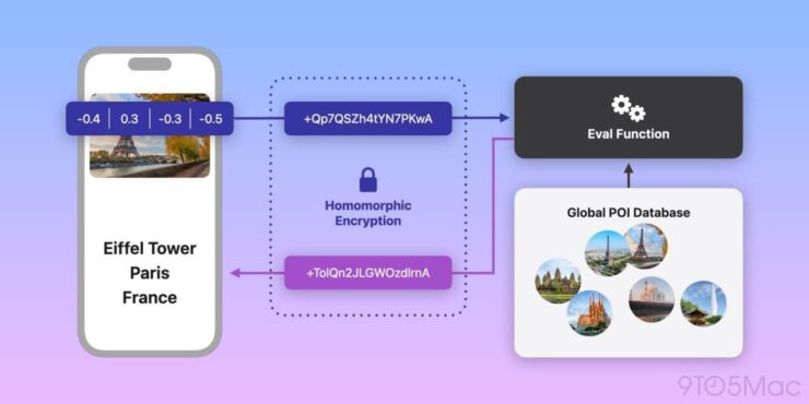 Как работает улучшенный визуальный поиск на iOS. Фотографии передаются на сервера Apple не в чистом виде, а в виде математической модели. Фото: 9To5Mac. Фото.