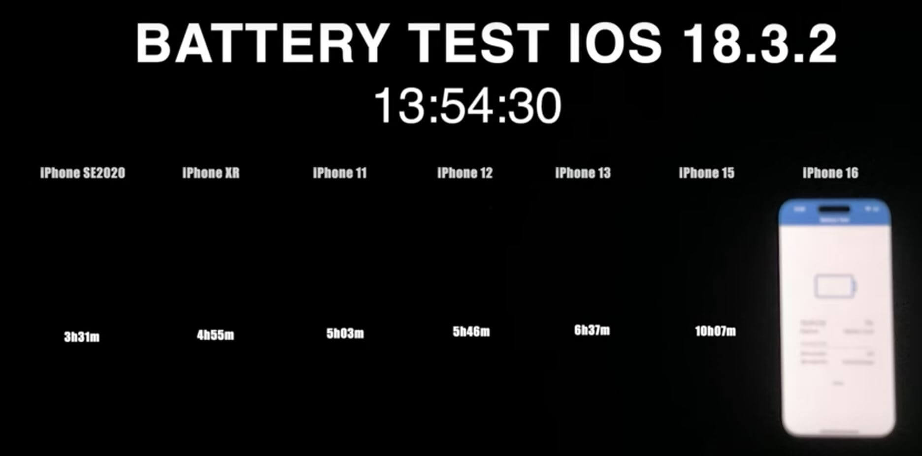 Как держит заряд Айфон с iOS 18.3.2. На этот раз чемпионом по автономности оказался iPhone 16! Фото: YouTube-канал iAppleBytes. Как держит заряд Айфон с iOS 18.3.2. На этот раз чемпионом по автономности оказался iPhone 16! Фото: YouTube-канал iAppleBytes. Фото.