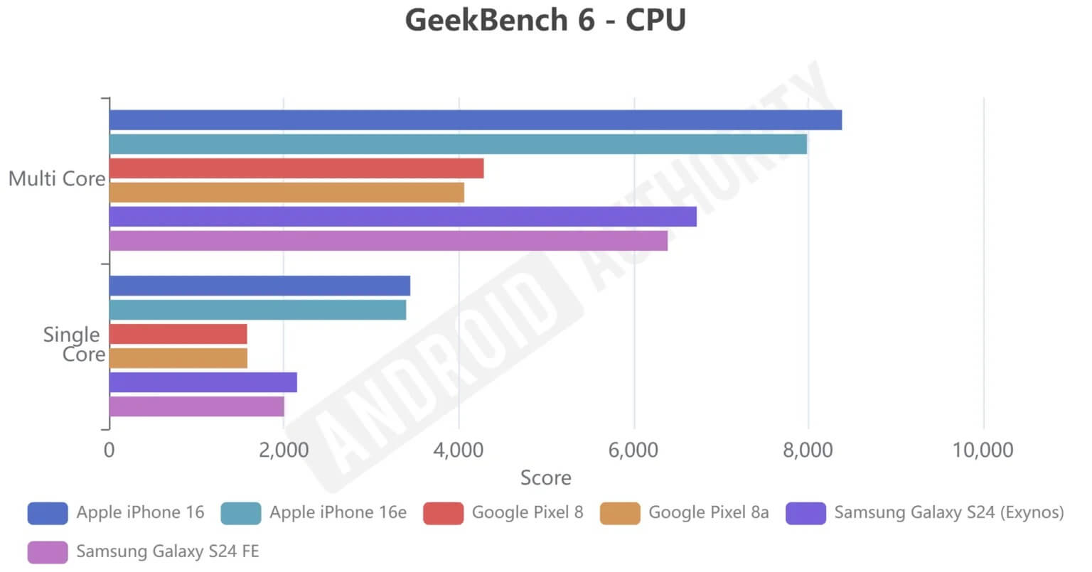 Биннинг процессоров — обман или нет. Обратите внимание: CPU в A18 для iPhone 16e явно слабее, чем в версии для iPhone 16. Фото.