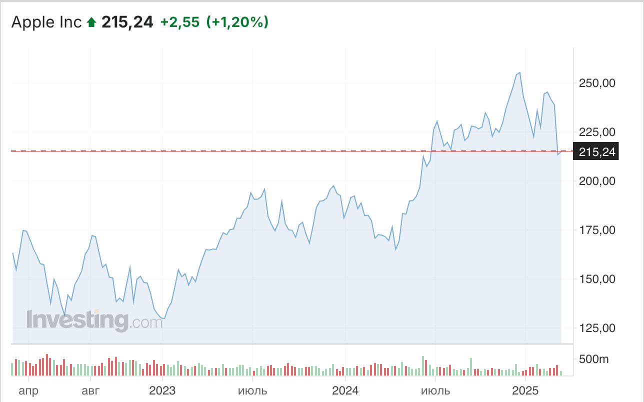 Почему акции Apple падают. Неудачи Apple напрямую отражаются на стоимости ее акций. Фото.