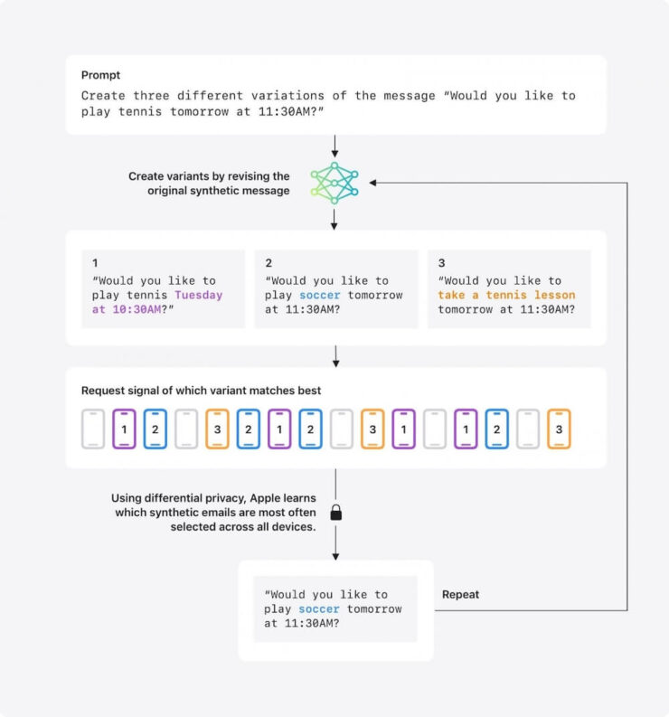 Как изменится нейросеть Apple. Вот так должна выглядеть новая схема обучения ИИ на основе писем пользователей. Ничего непонятно, но очень технологично. Фото.