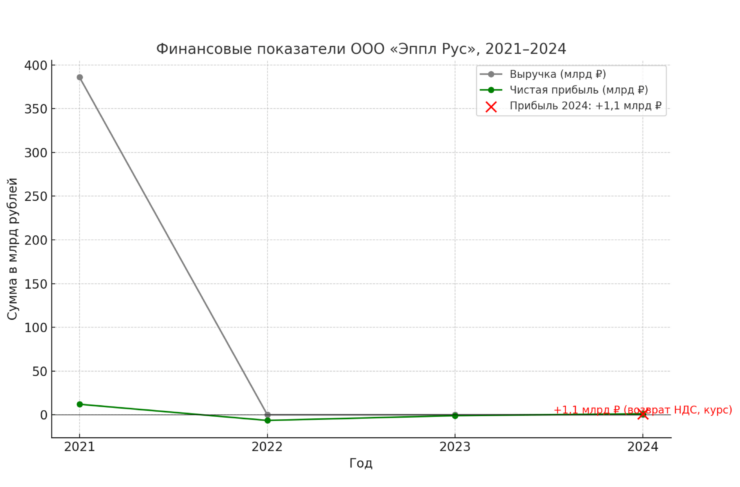 Сколько Apple зарабатывает в России. Вот так упали доходы Apple с 2022 года в России. Фото.