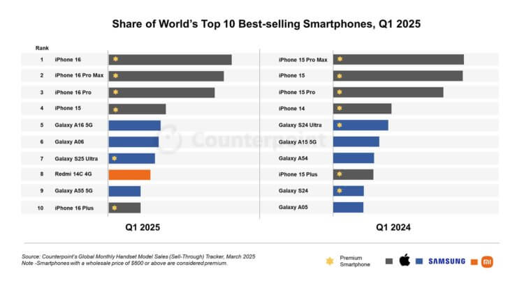 Самые популярные смартфоны 2025: Apple против Samsung и Xiaomi. Вот так выглядит десятка смартфонов в первом квартале 2024 и 2025 года. Изображение: 9to5mac.com. Самые популярные смартфоны 2025: Apple против Samsung и Xiaomi. Вот так выглядит десятка смартфонов в первом квартале 2024 и 2025 года. Изображение: 9to5mac.com. Фото.
