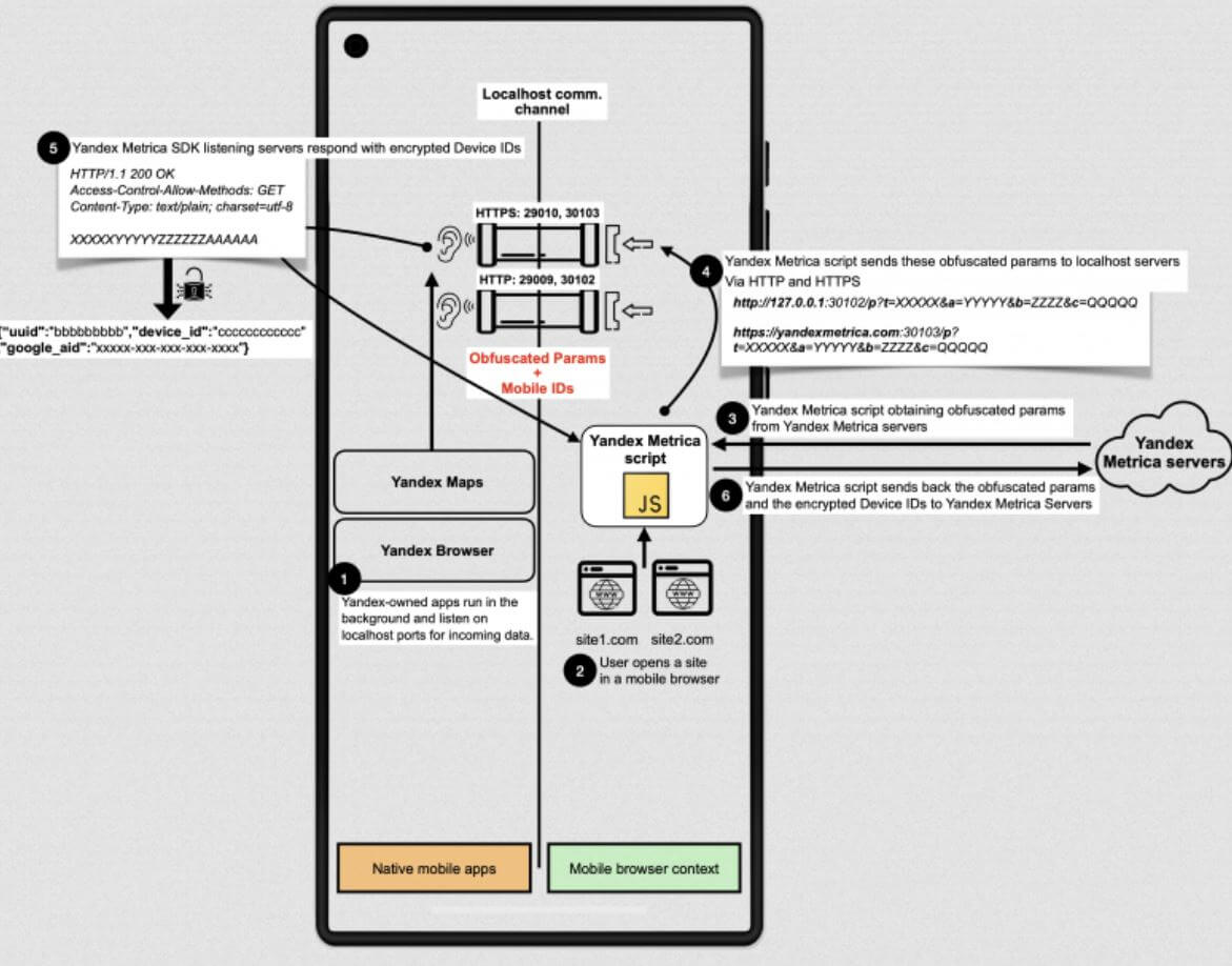 Причина тряски? Приложения Яндекса на Android следят за вами, а на iPhone — нет