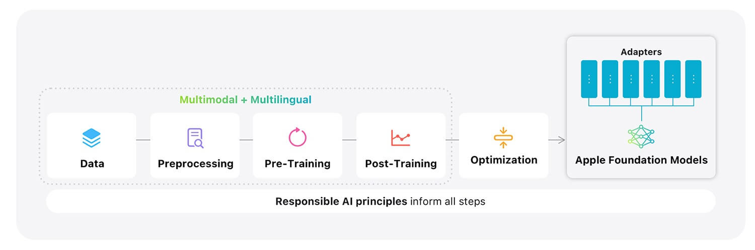 Обучение Apple Intelligence проходит в несколько этапов. Изображение: 9to5mac.com. Фото.