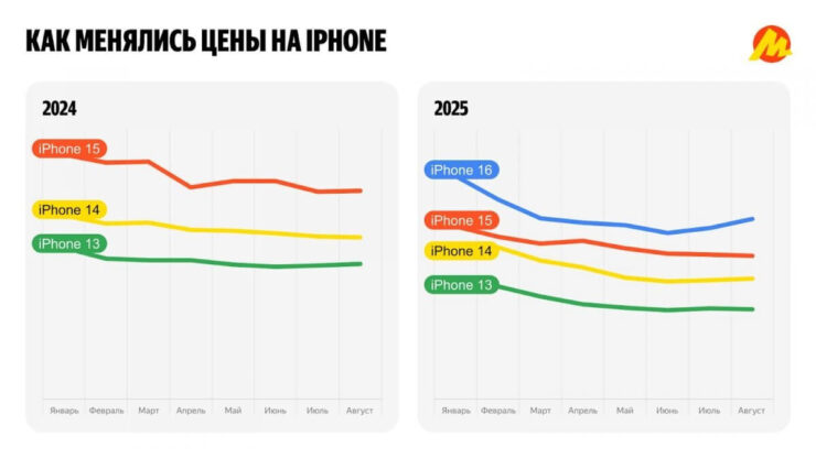 Когда лучше всего покупать новый iPhone. Цены зависят еще от курса доллара, и сейчас он находится на комфортном уровне. Изображение: click-or-die.ru. Когда лучше всего покупать новый iPhone. Цены зависят еще от курса доллара, и сейчас он находится на комфортном уровне. Изображение: click-or-die.ru. Фото.