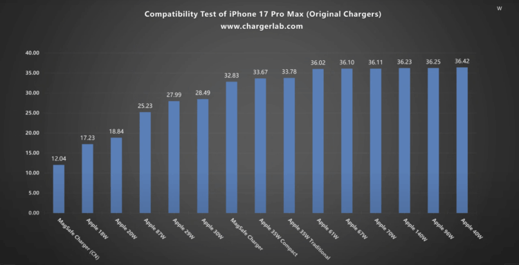 Какой блок питания выбрать, чтобы iPhone 17 Pro и iPhone 17 Pro Max заряжались на максимальной мощности. В целом результат получился вот такой. Изображение: YouTube. Фото.
