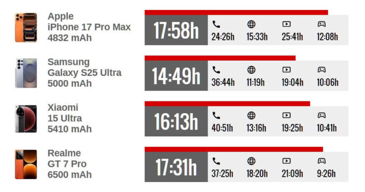 Сколько держит заряд айфон. Большие аккумуляторы не спасают смартфоны на Android. Источник: GSMArena. Фото.