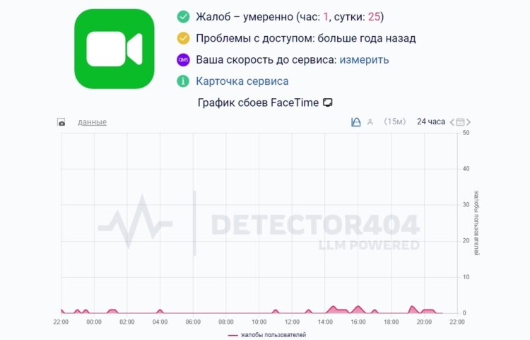 Сбой в работе FaceTime. Проверить факт сбоя помогают специализированные сервисы. Источник: Detector404. Сбой в работе FaceTime. Проверить факт сбоя помогают специализированные сервисы. Источник: Detector404. Фото.